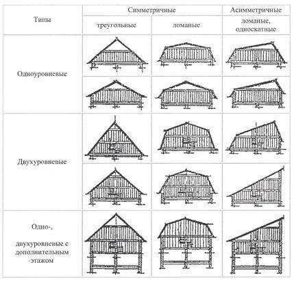 Разновидности крыш домов с мансардной