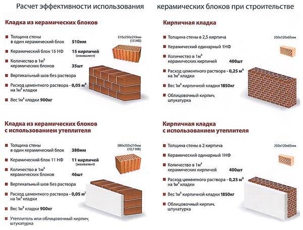 Керамические блоки: характеристики и преимущества