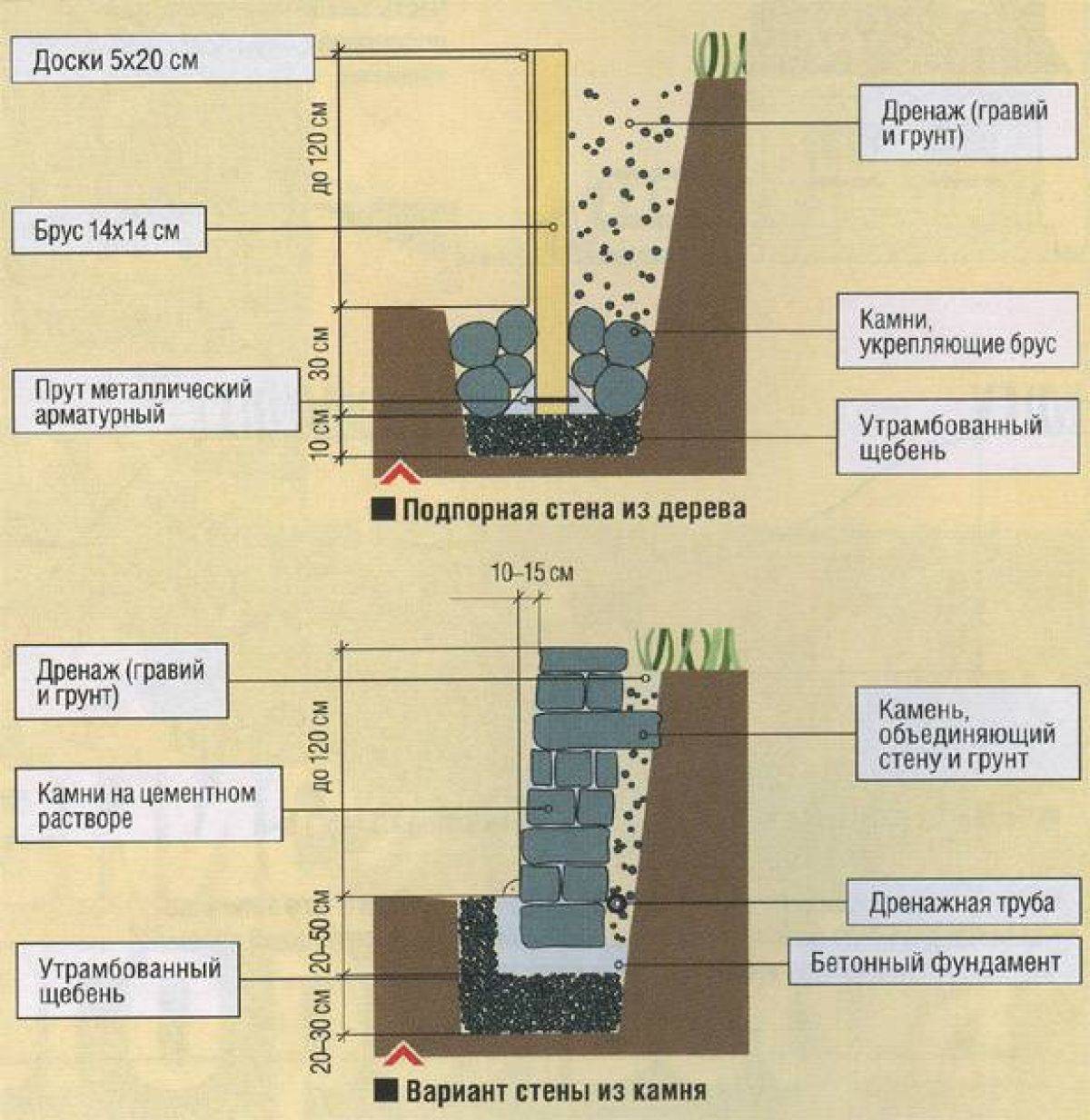 Как сделать подпорную стенку из бетона своими руками — пошаговый план
