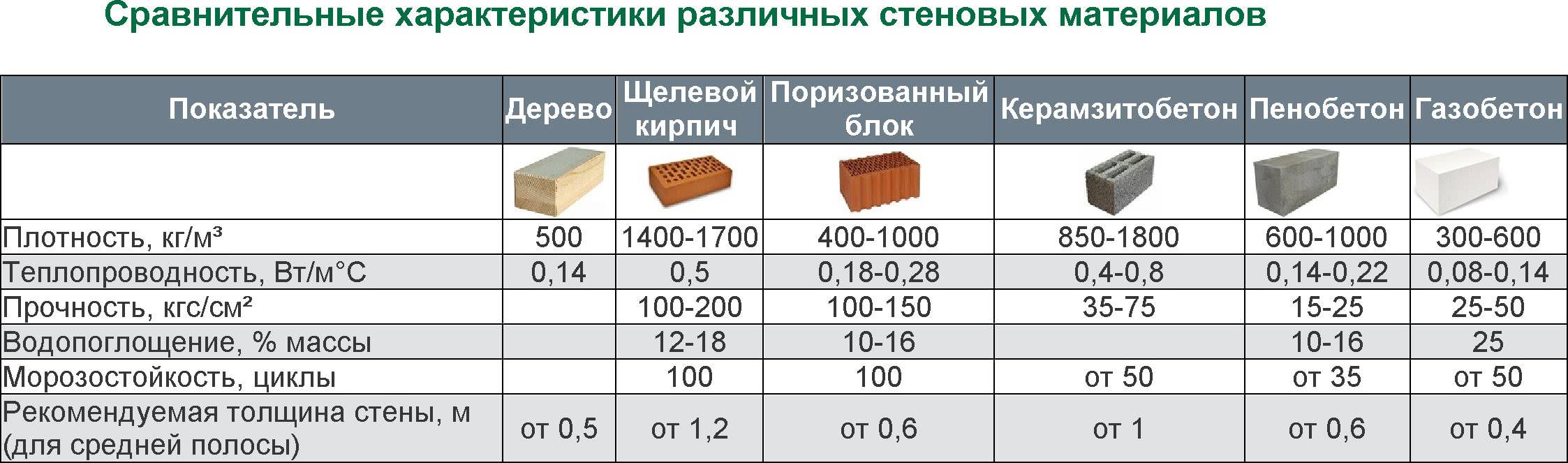 Коэффициент теплопроводности для различных марок сталей и сплавов