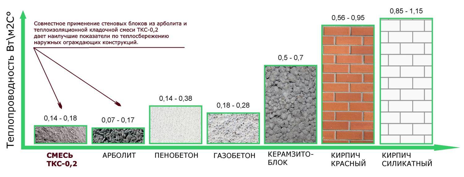 Теплопроводность блоков из ячеистого бетона: коэффициент, как улучшить