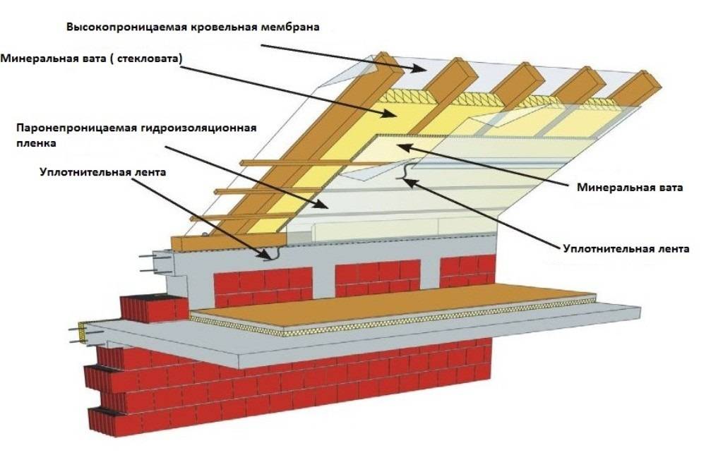 Утепление односкатной крыши: пошаговая инструкция