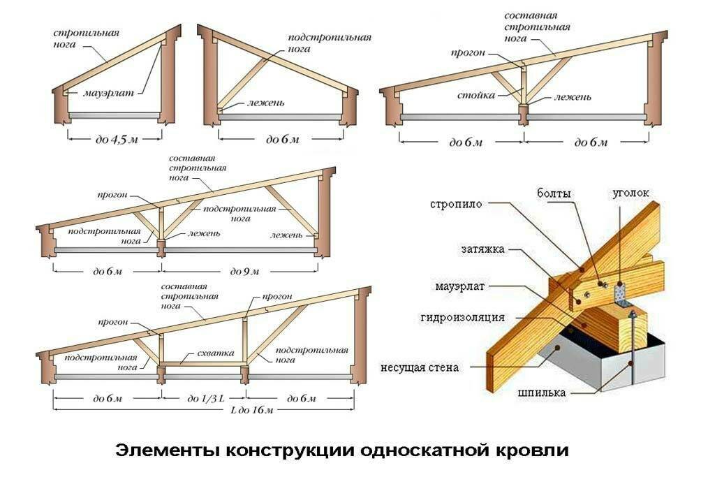 Устройство односкатной крыши: особенности проектирования