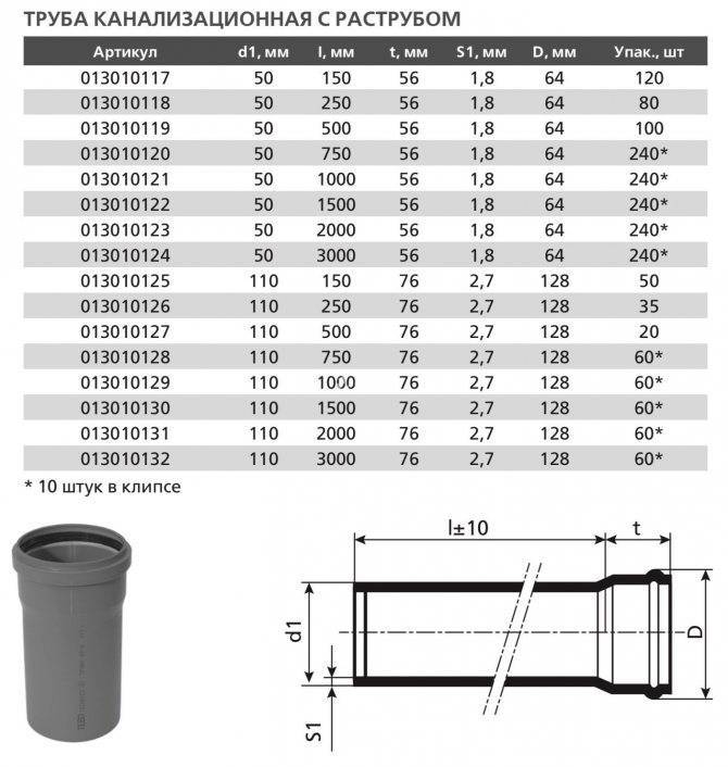 Канализационные пластиковые трубы: диаметры, цены