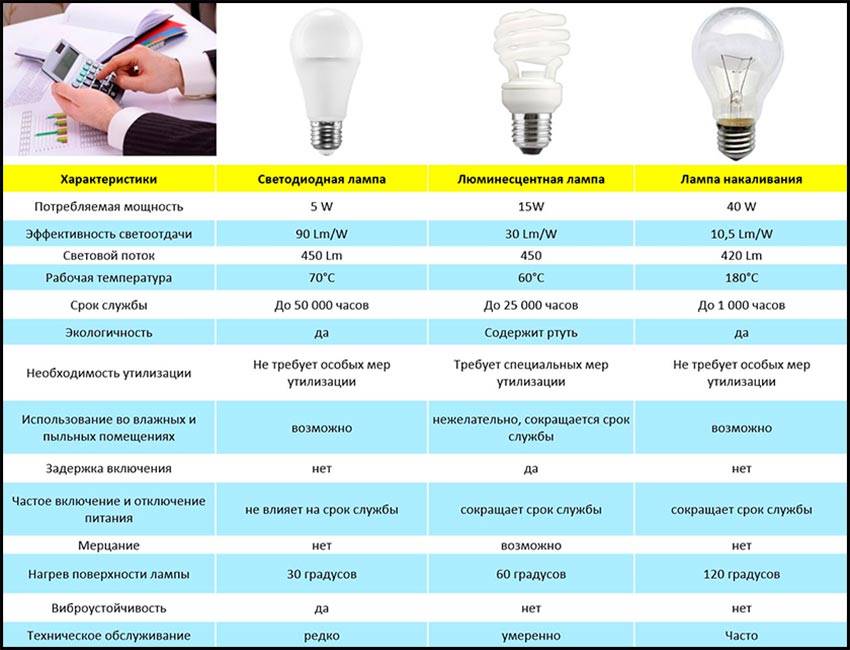 Светодиодные лампы для дома: как выбрать, технические характеристики