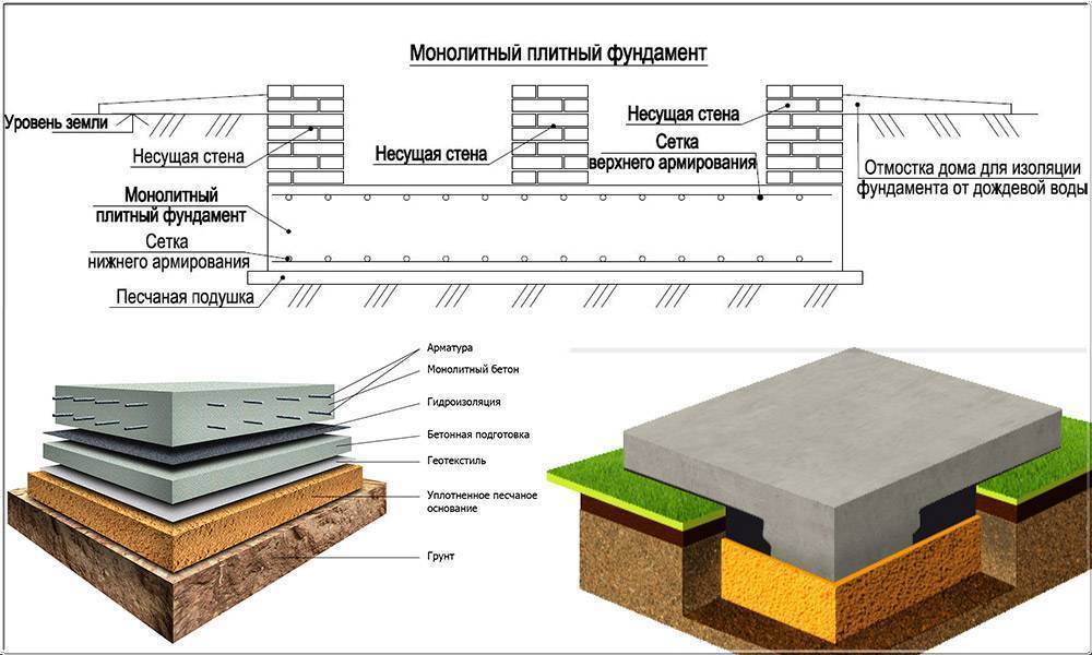 Бетон для плиты фундамента: марка бетона, какой бетон выбрать и какой нужен