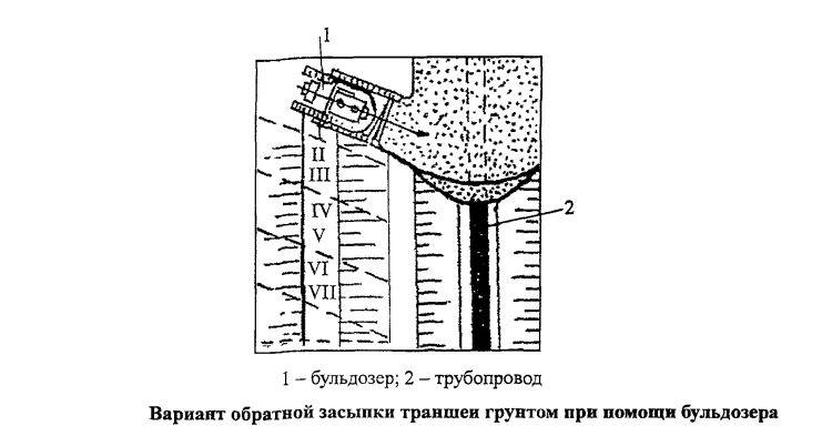 Обратная засыпка фундамента: технологии засыпки и уплотнения грунта – domnuzhen.ru
