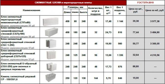 Блок силикатный: характеристики, области применения и отзывы