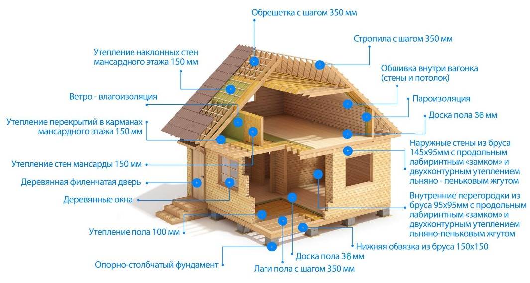 Плюсы и минусы, особенности и стоимость возведения дома из вертикального бруса