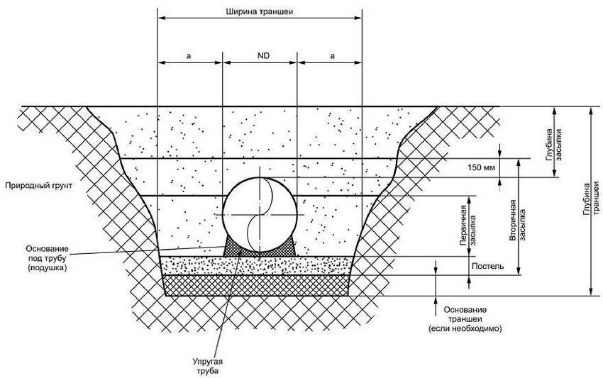 Технология и особенности прокладки канализационных труб в земле
