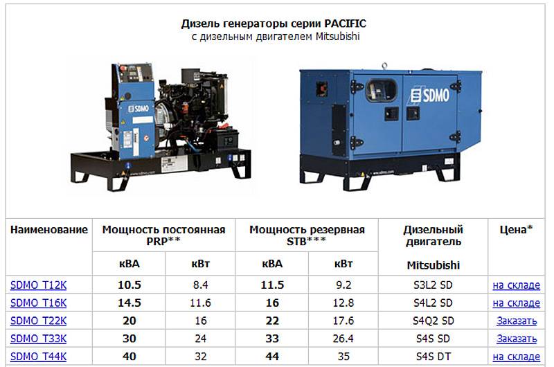Дизельный генератор 30 квт: топ-10 лучших моделей с автозапуском, обзор технических параметров и какой выбрать
