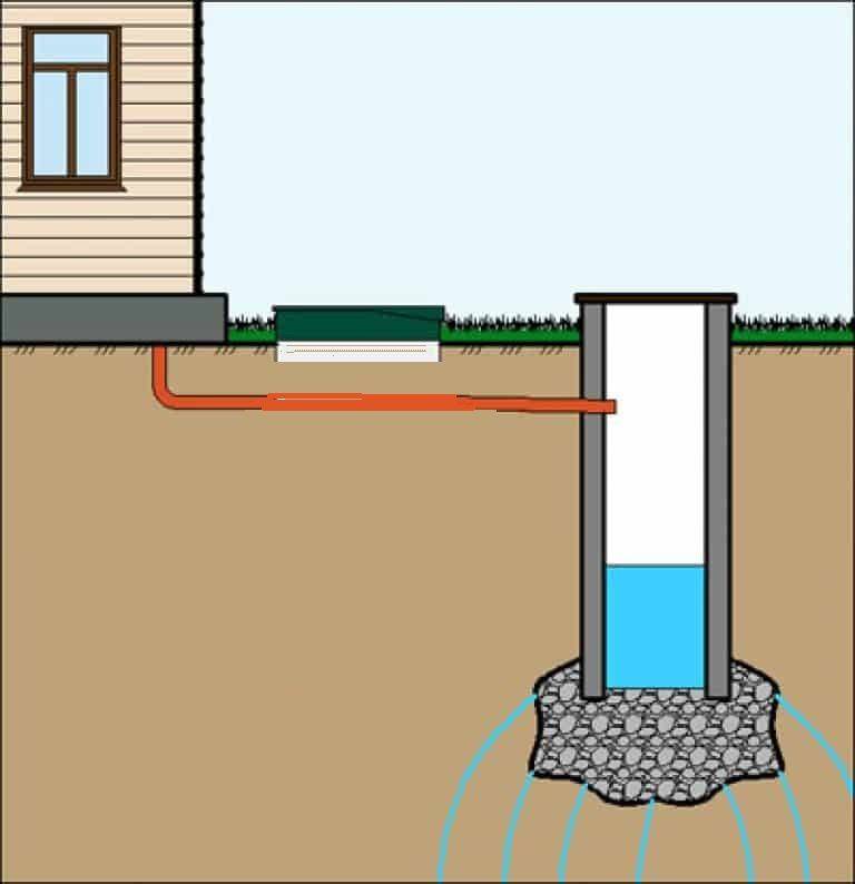 Как обустроить внутреннюю и внешнюю канализацию в частном доме своими руками- схема +видео