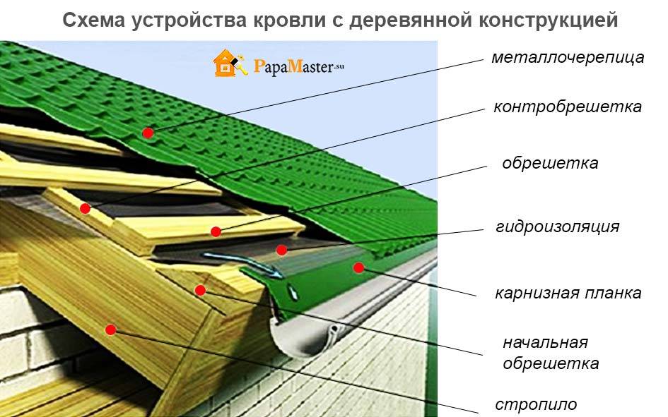 Устройство крыши под металлочерепицу - пошаговая инструкция