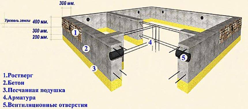 Количество бетона на фундамент 10 на 10: сколько кубов нужно на фундамент дома