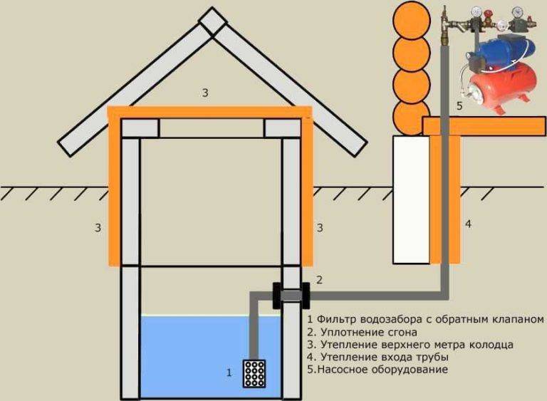 Как сделать водопровод на даче: выбрать трубы, схему, способ укладки | онлайн-журнал о ремонте и дизайне