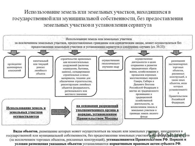 Аренда земли у администрации города. как арендовать землю у администрации города? :: businessman.ru