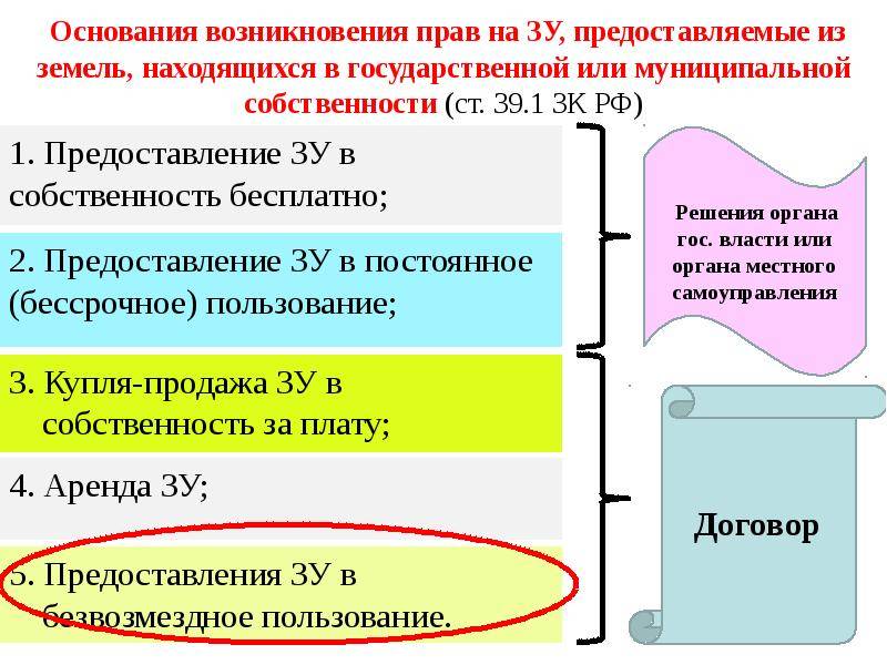 Постоянное бессрочное пользование участком. Основания возникновения права собственности. Основания возникновения права землепользования. Основания возникновения права собственности на землю таблица. Основания возникновения прав на землю.