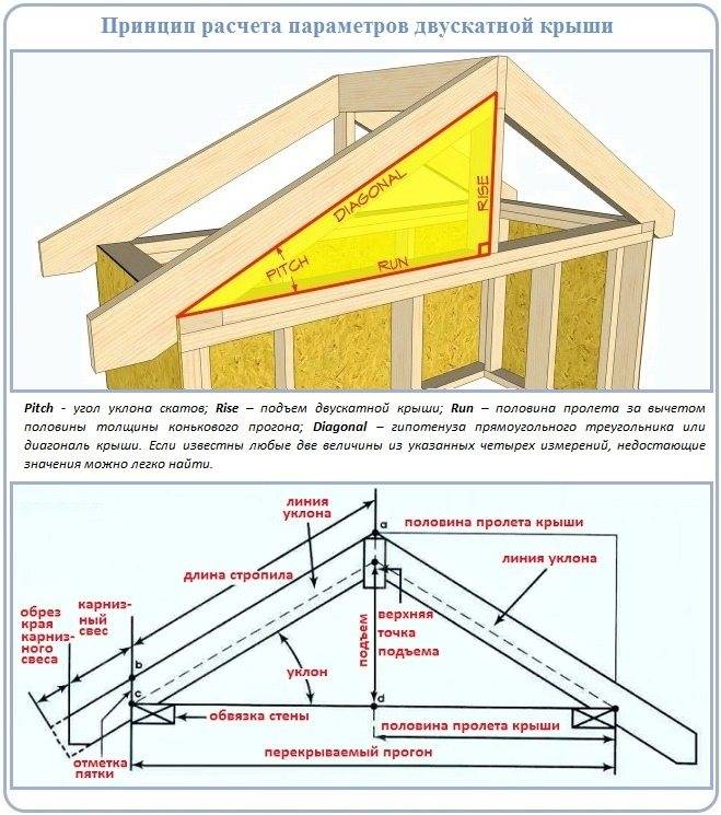 Как провести расчет двухскатной крыши самостоятельно