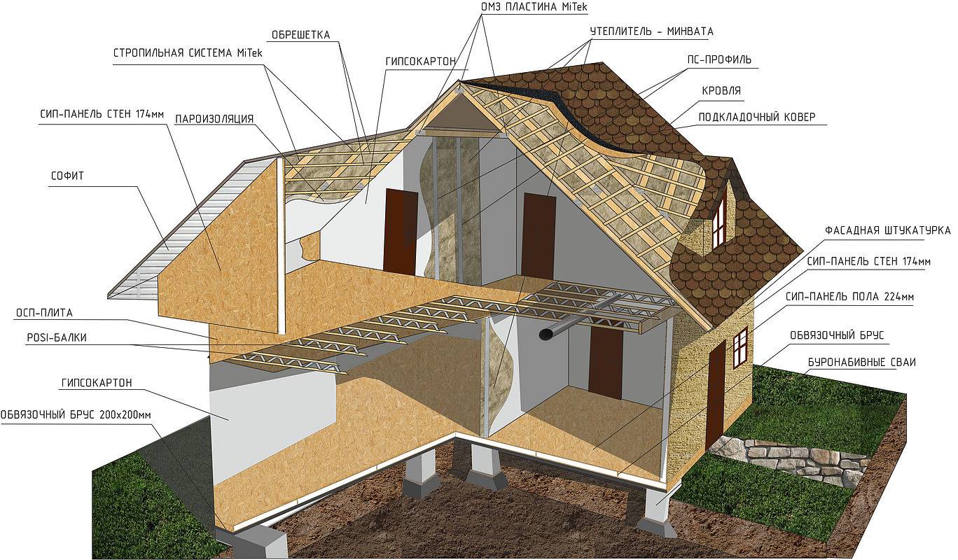 Что такое сип-панели для строительства домов: характеристики, плюсы и минусы материала и аналогов