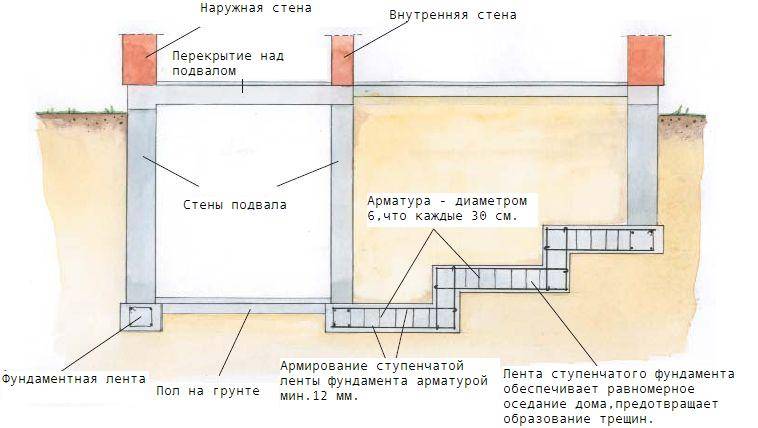 Подвал в доме с ленточным фундаментом: пошаговая инструкция по монтажу и условия возведения подполья