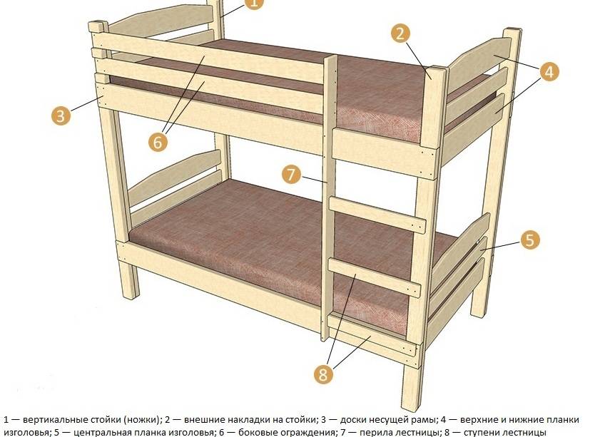 Двухъярусная кровать для детей: виды, как правильно выбрать