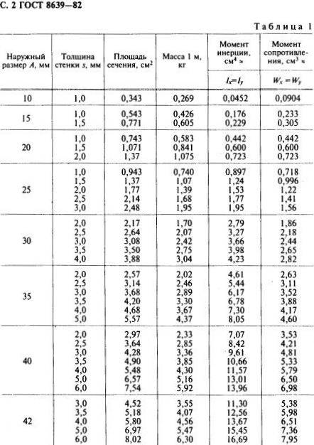 Расчета веса профильной трубы с помощью таблицы