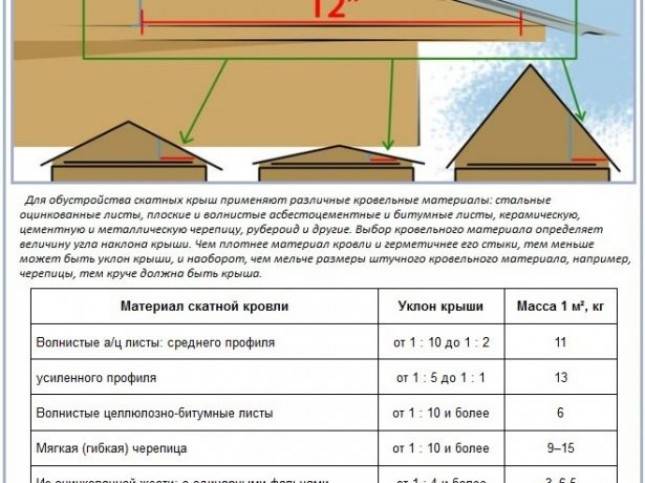 Каким должен быть минимальный угол наклона односкатной крыши?