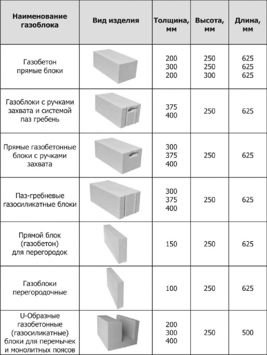 Газобетон (газобетонные блоки) – размеры, характеристики, свойства, плюсы и минусы газоблоков, производство и производители, виды и типы + фото