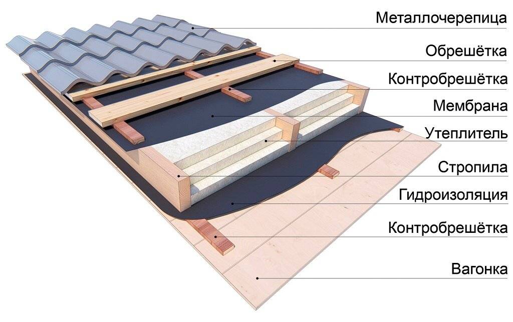 Выбираем гидроизоляцию на крышу дома под металлочерепицу