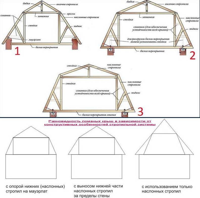 Расчеты и строительство стропильной системы мансардной крыши