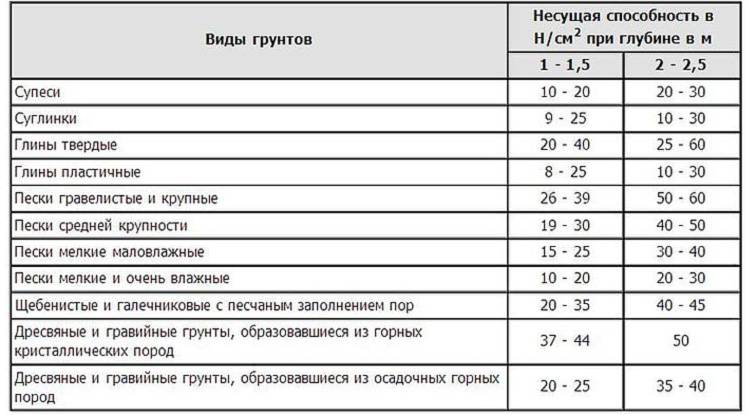 Определение значения несущей способности грунта - строительный журнал palitrabazar.ru