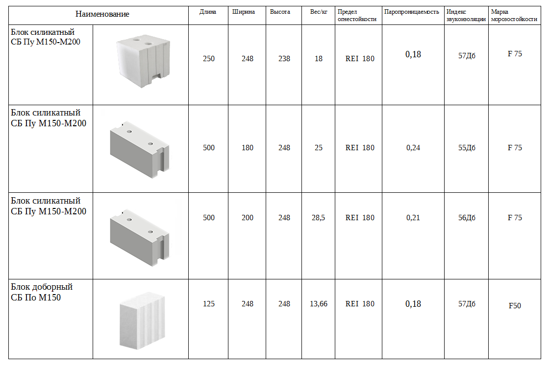 Прочность силикатного блока: сравнения с другими строительными материалами