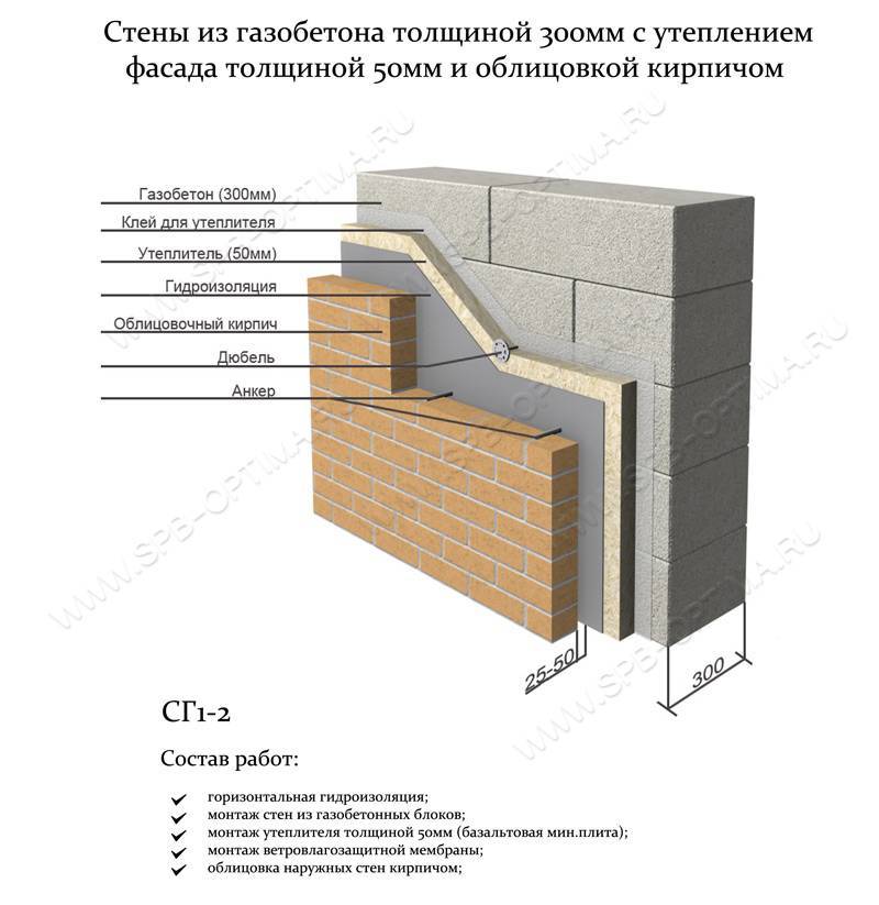 Минимальная и оптимальная толщина для несущих и наружных стен из газобетона