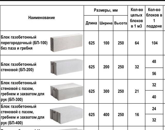 Прайс-лист на монтаж конструкций из кирпича и блоков. расценки 2022