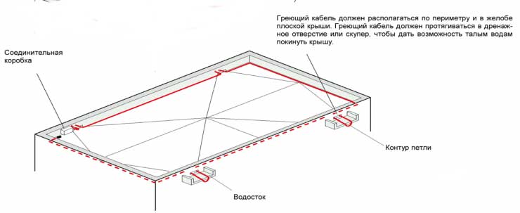 Водосток на плоской крыше: как правильно организовать, чтобы не сесть в лужу