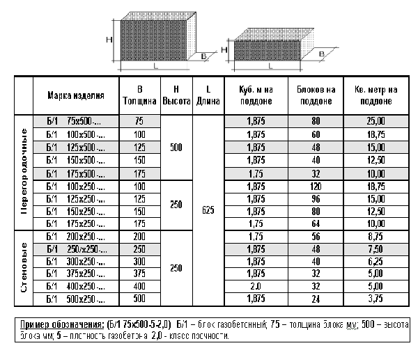Размеры газобетонных блоков для наружных стен