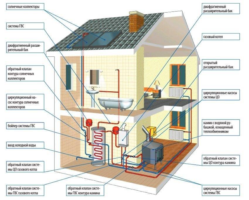Отопление частного дома своими руками: 22 вопроса по выбору схем отопления и их реализации