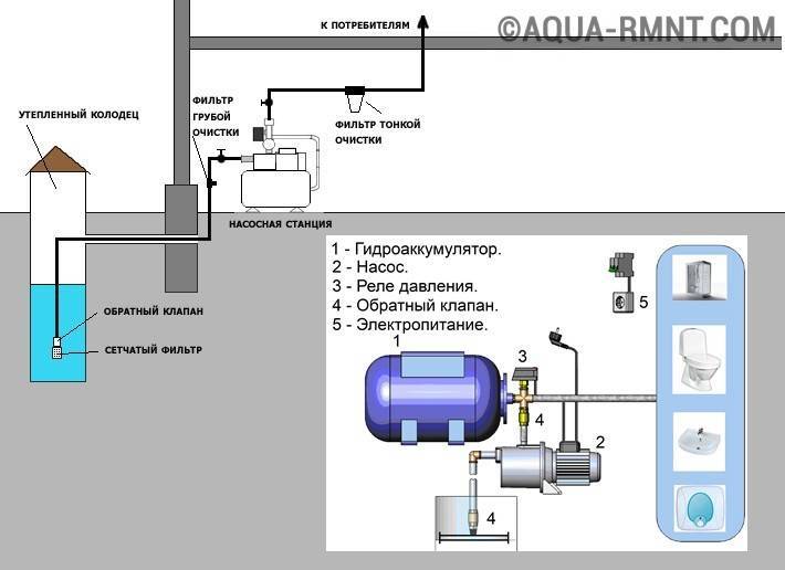 Водоснабжение из скважины – схема устройства автономной подачи воды в доме