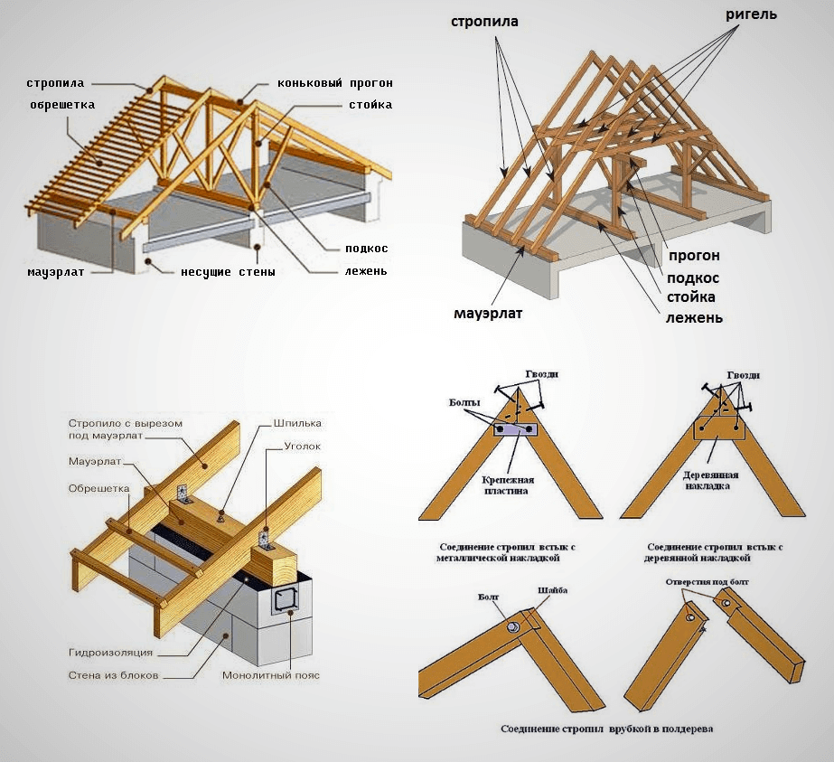 Вальмовая крыша: монтаж стропильной системы, расчет конструкций.