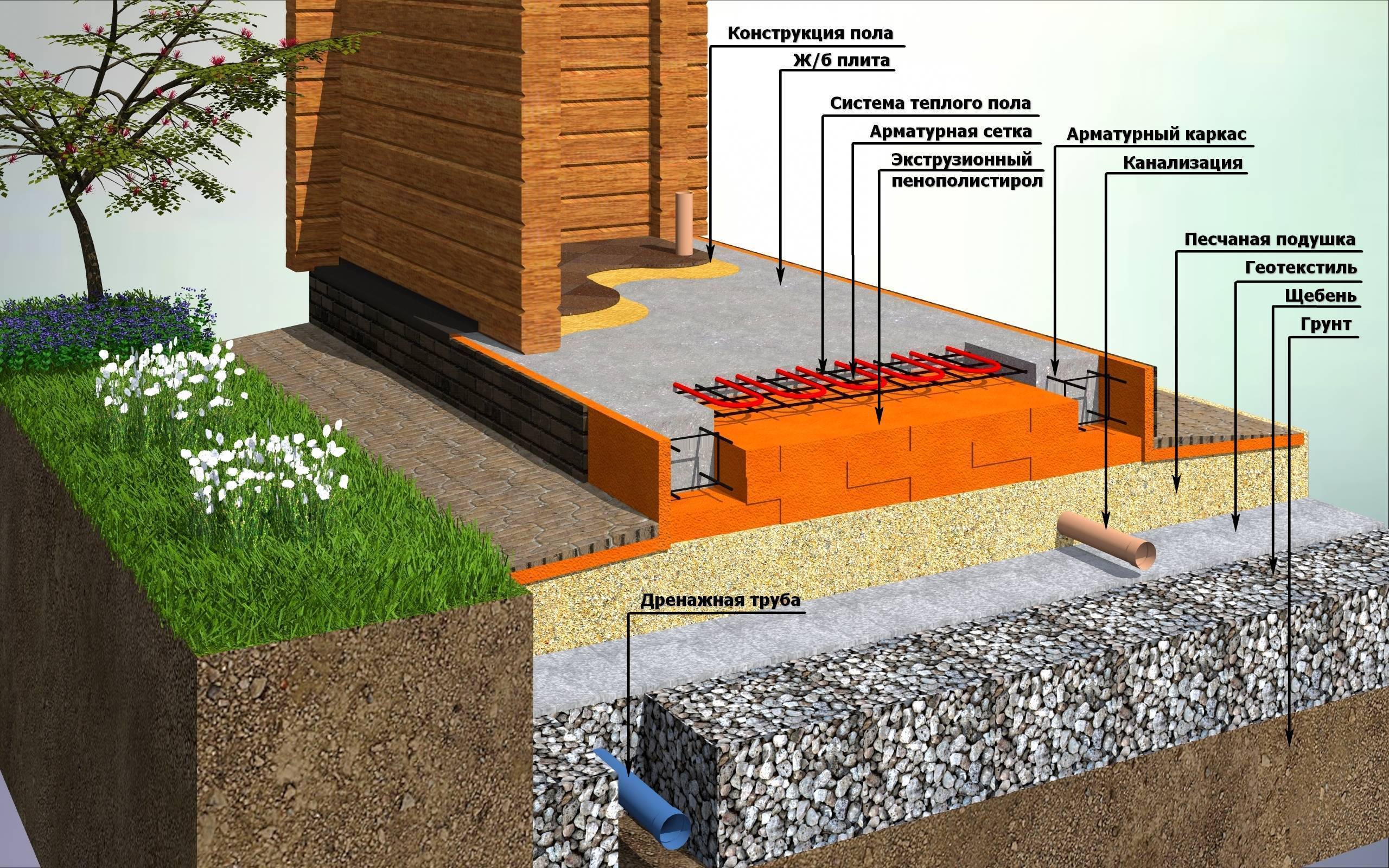 Плитные фундаменты: размеры, минимальная толщина под гараж и дом