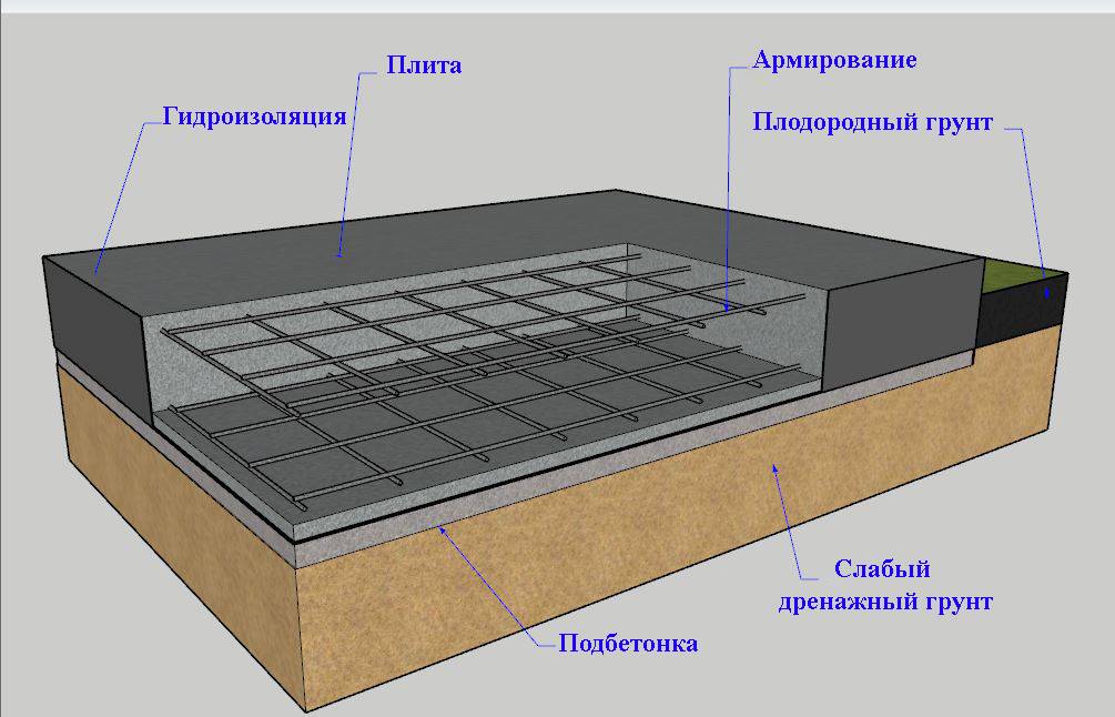 Монолитный железобетонный фундамент плита