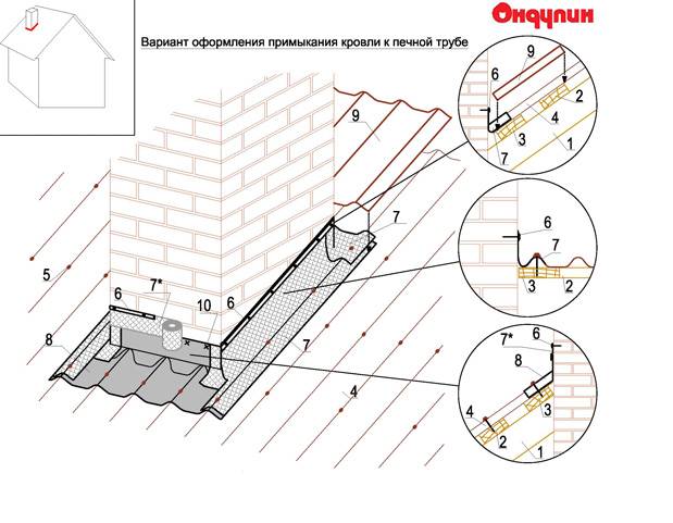 Планка примыкания верхняя и нижняя: монтаж узла примыкания кровли к стене здания или дымоходу
