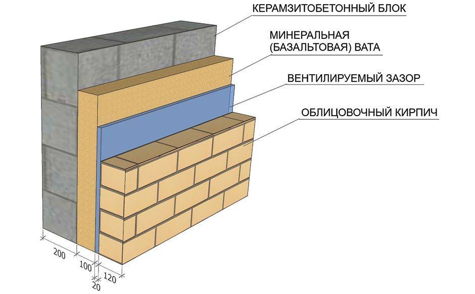 Дома с кирпичными стенами. как их строят? процесс кладки стен из кирпича на сайте недвио