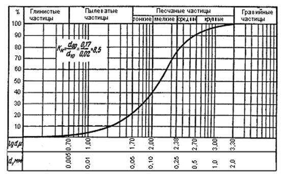 Гранулометрический состав грунта: цели определения, популярные методы, такие как ситовый или ареометрический, расчет степени неоднородности