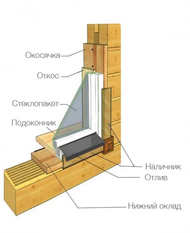 Как поставить пластиковые окна в деревянном доме самому. как произвести установку пвх-стеклопакетов | строительство и ремонт