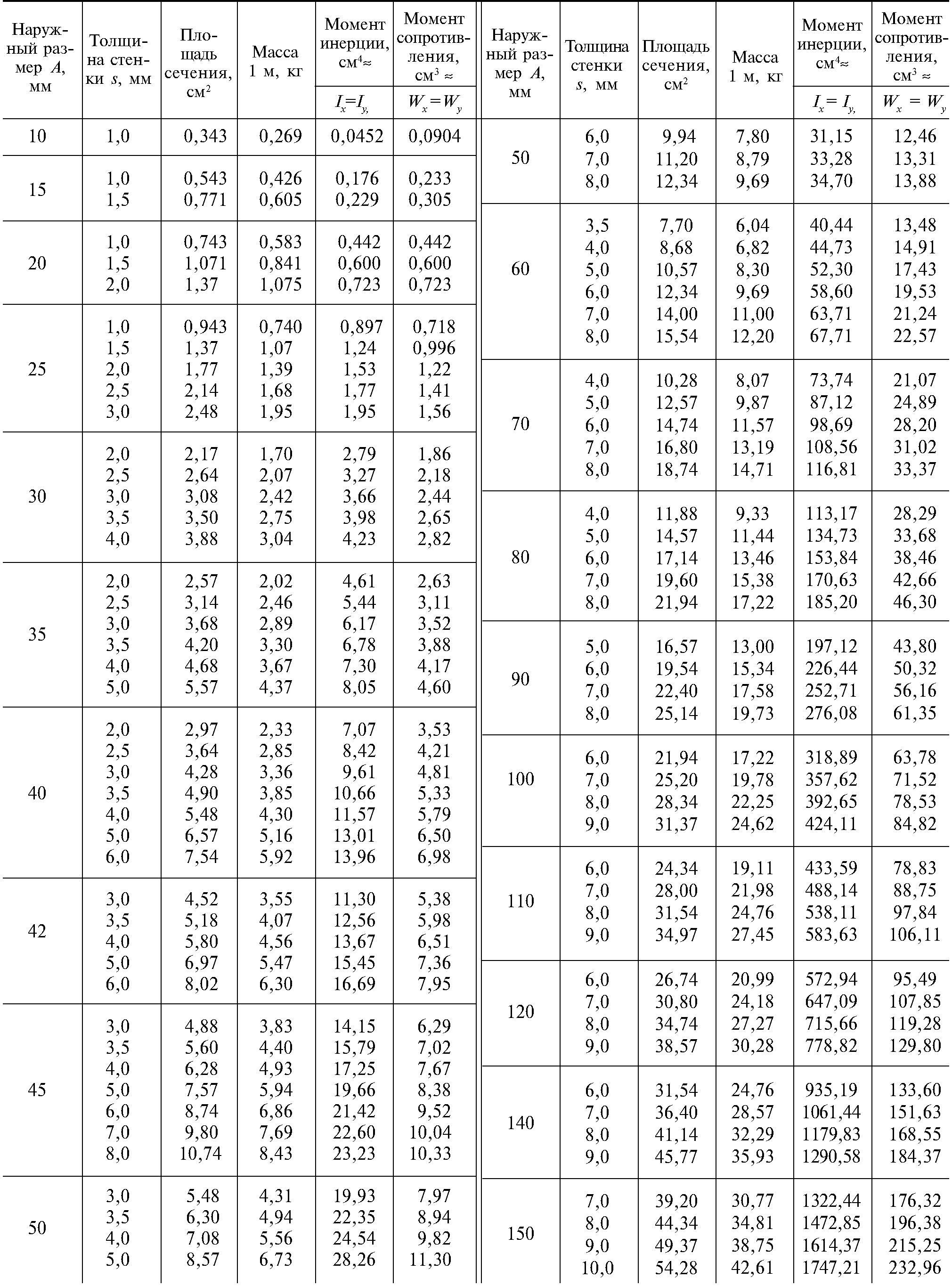 Таблица всех размеров профильной трубы по госту