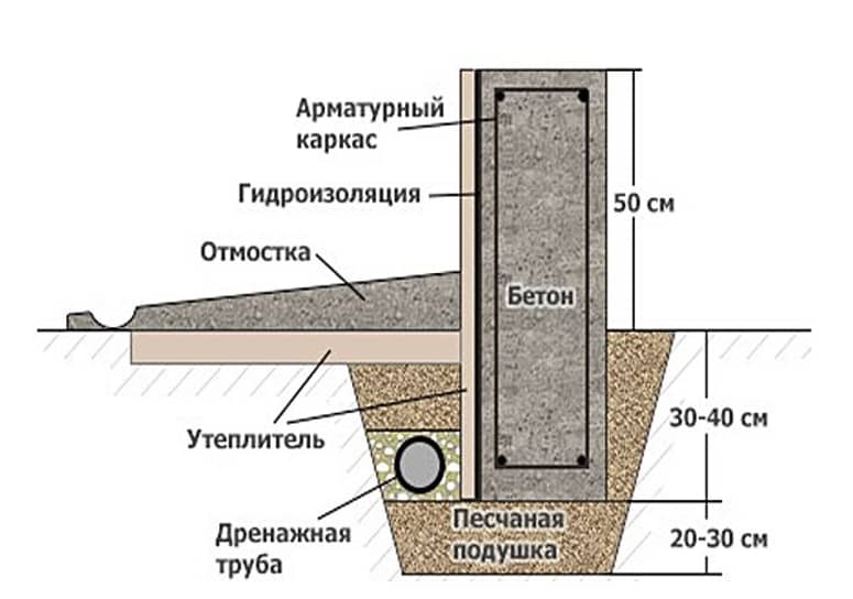 Мелкозаглубленный ленточный фундамент своими руками: пошаговая инструкция