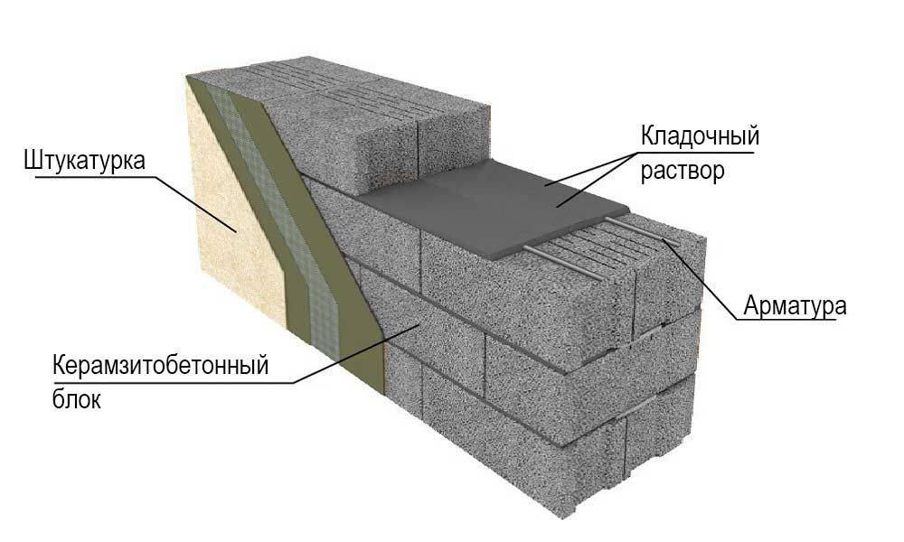 Керамзитобетонные блоки с облицовкой виды рекомендации - строительный журнал palitrabazar.ru