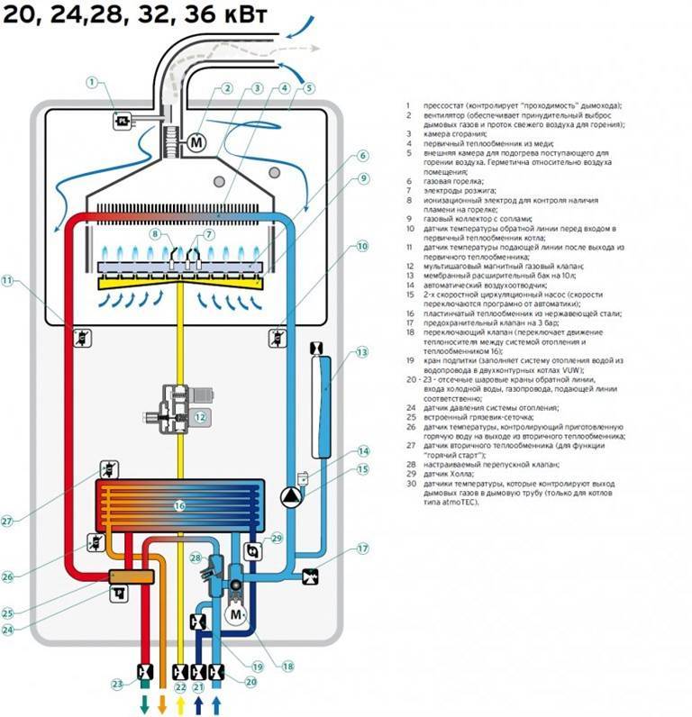 Итальянские двухконтурные настенные газовые котлы для отопления: виды, устройство и отзывы владельцев