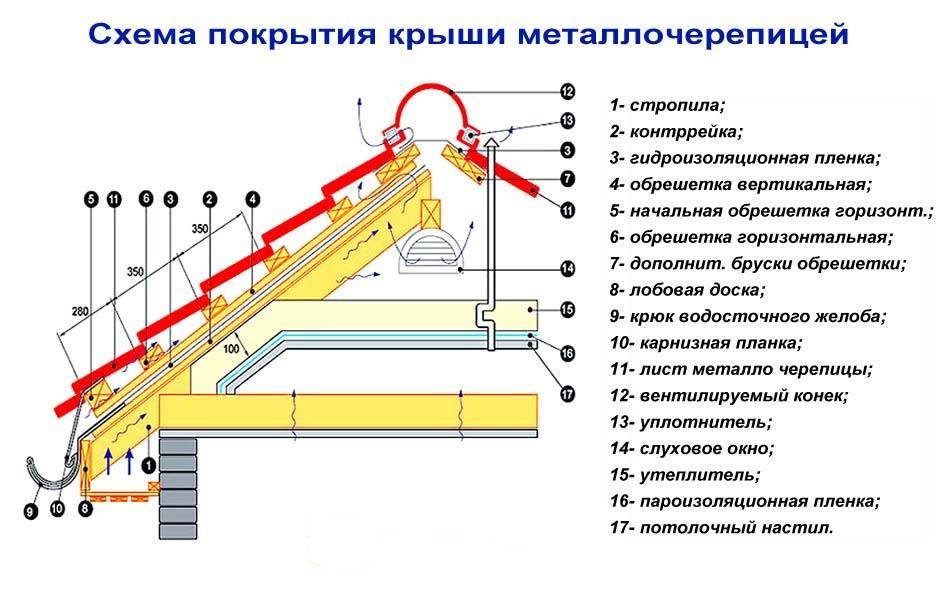 Крыша из металлочерепицы своими руками: подробнейшее практическое руководство с фото и видео